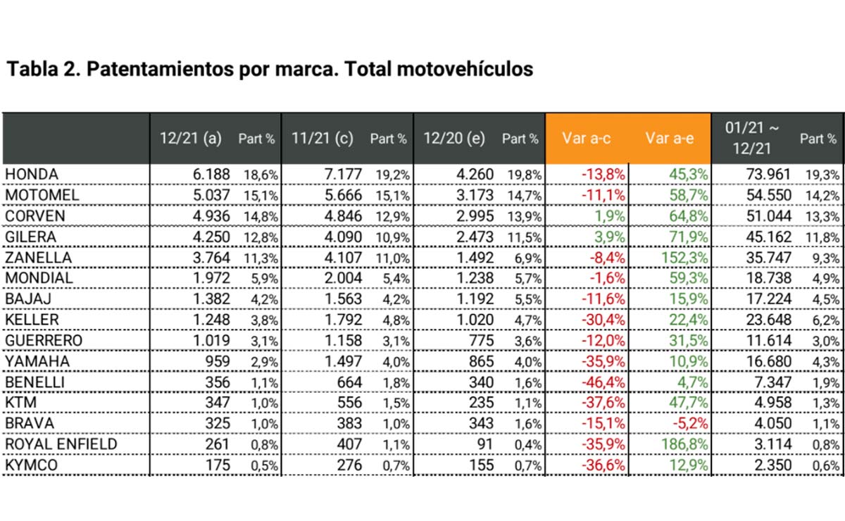 Honda vs Gilera moto más vendida del año
