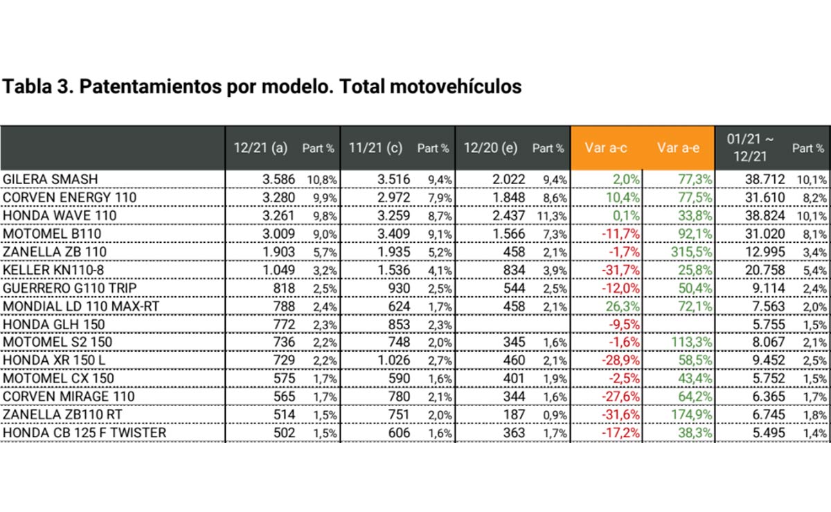 Honda vs Gilera moto más vendida del año