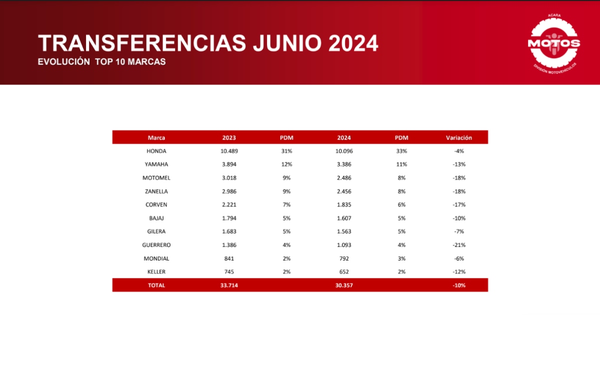 Las marcas que más han cambiado de dueño en junio 2024 en Argentina