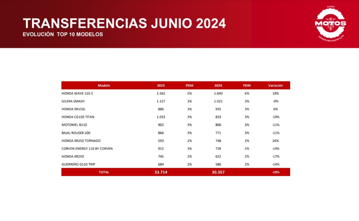 Los modelos que más han cambiado de dueño en junio 2024 en Argentina